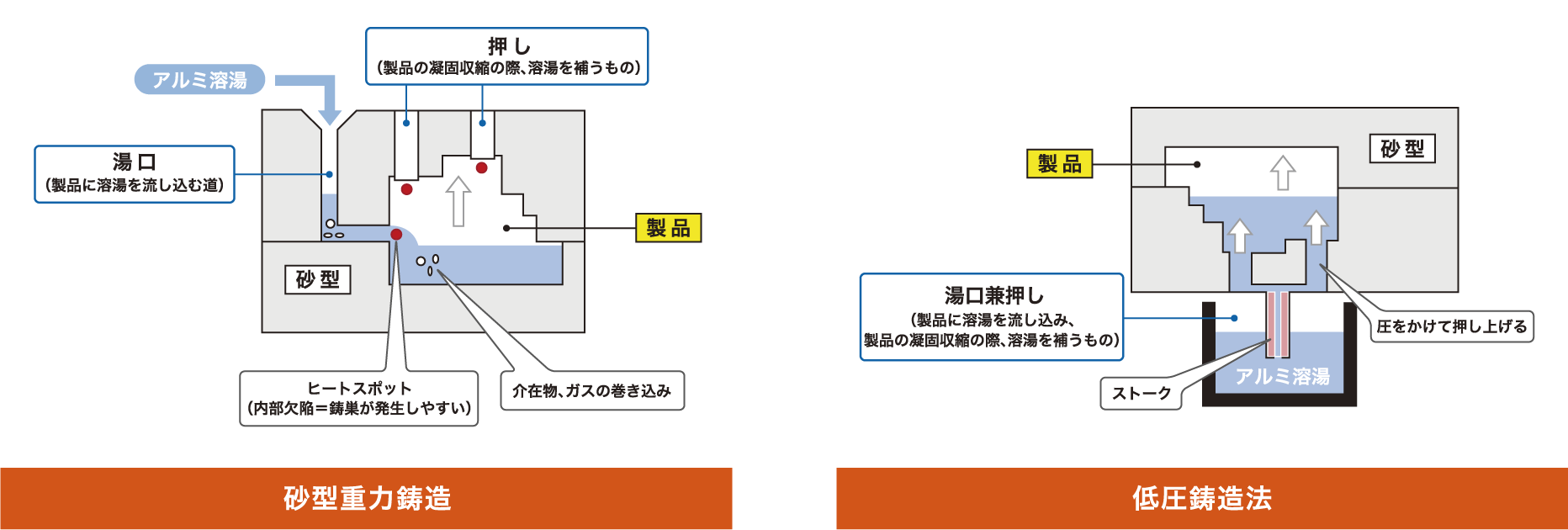 砂型重力鋳造　低圧鋳造法　比較図