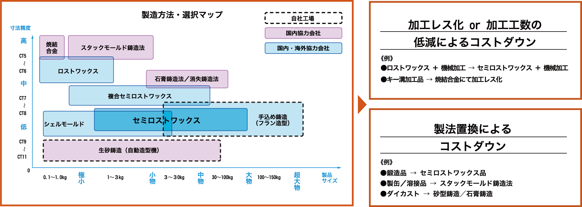 製造方法・選択マップ