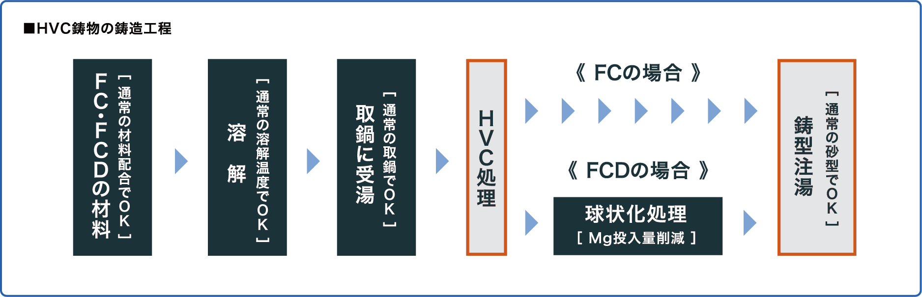 HVC鋳物の鋳造工程画像