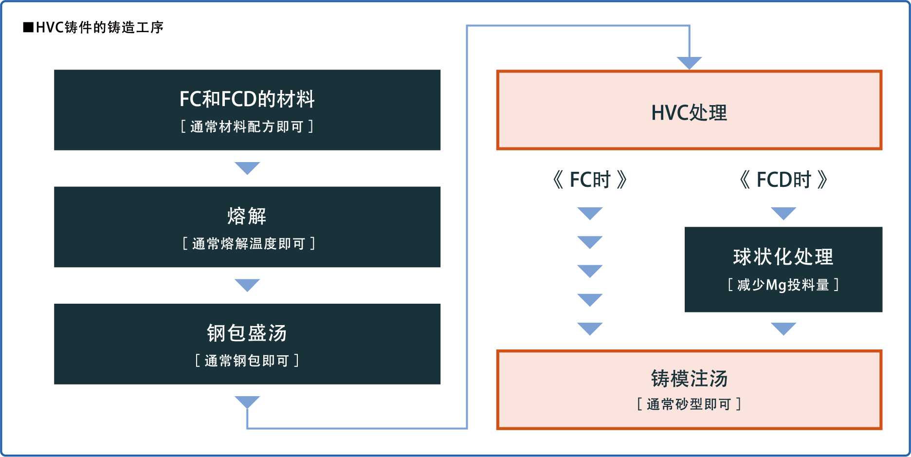 HVC铸件的铸造工序