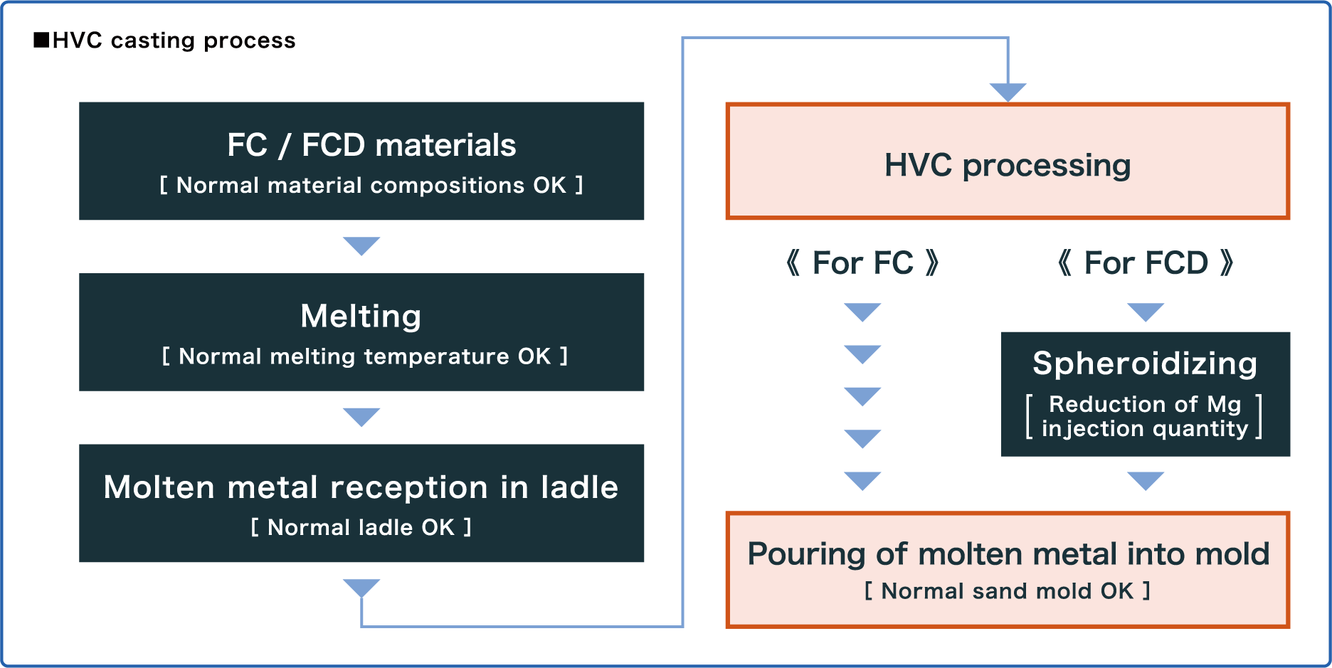 HVC casting process