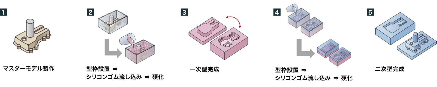 製造プロセス 眞工金属は鋳造技術であなたのビジネスをサポートいたします