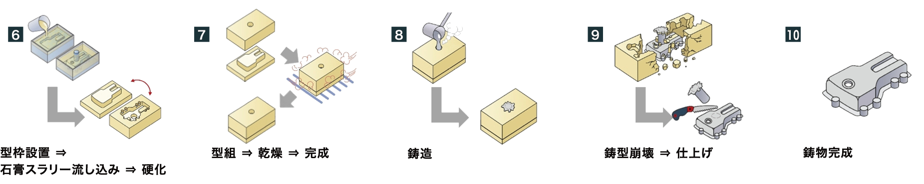 石膏鋳造法　製作工程画像