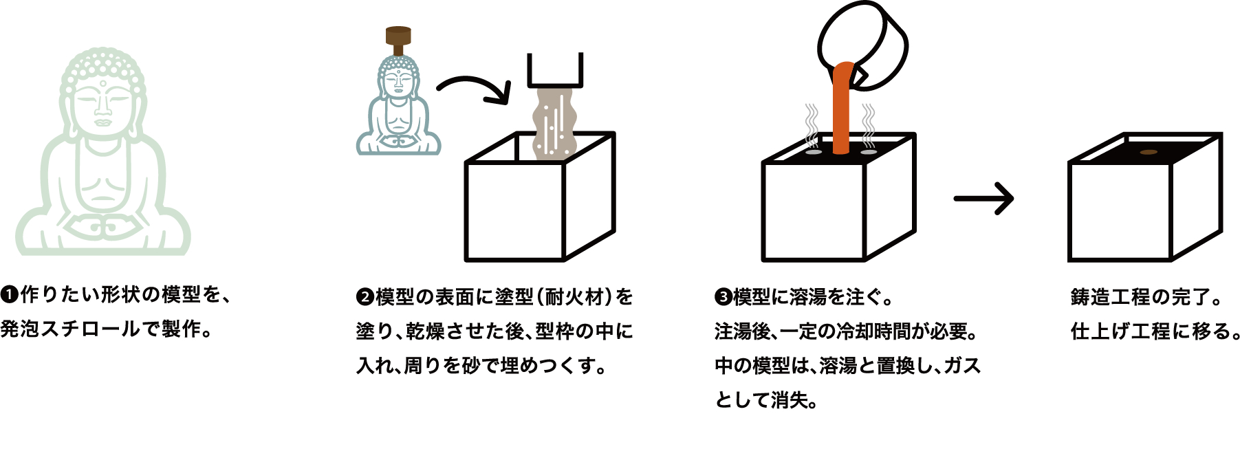 消失鋳造工程画像