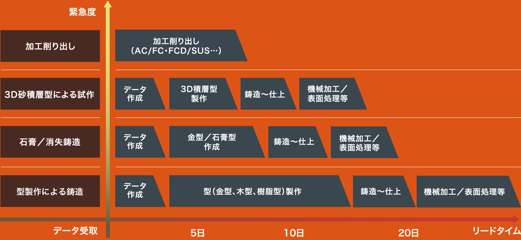 試作方法のリードタイム参考例図